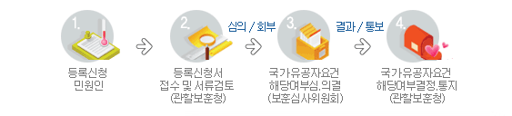 무공 보국수훈자 등에 대한 국가유공자 등록 절차를 그림으로 설명합니다.